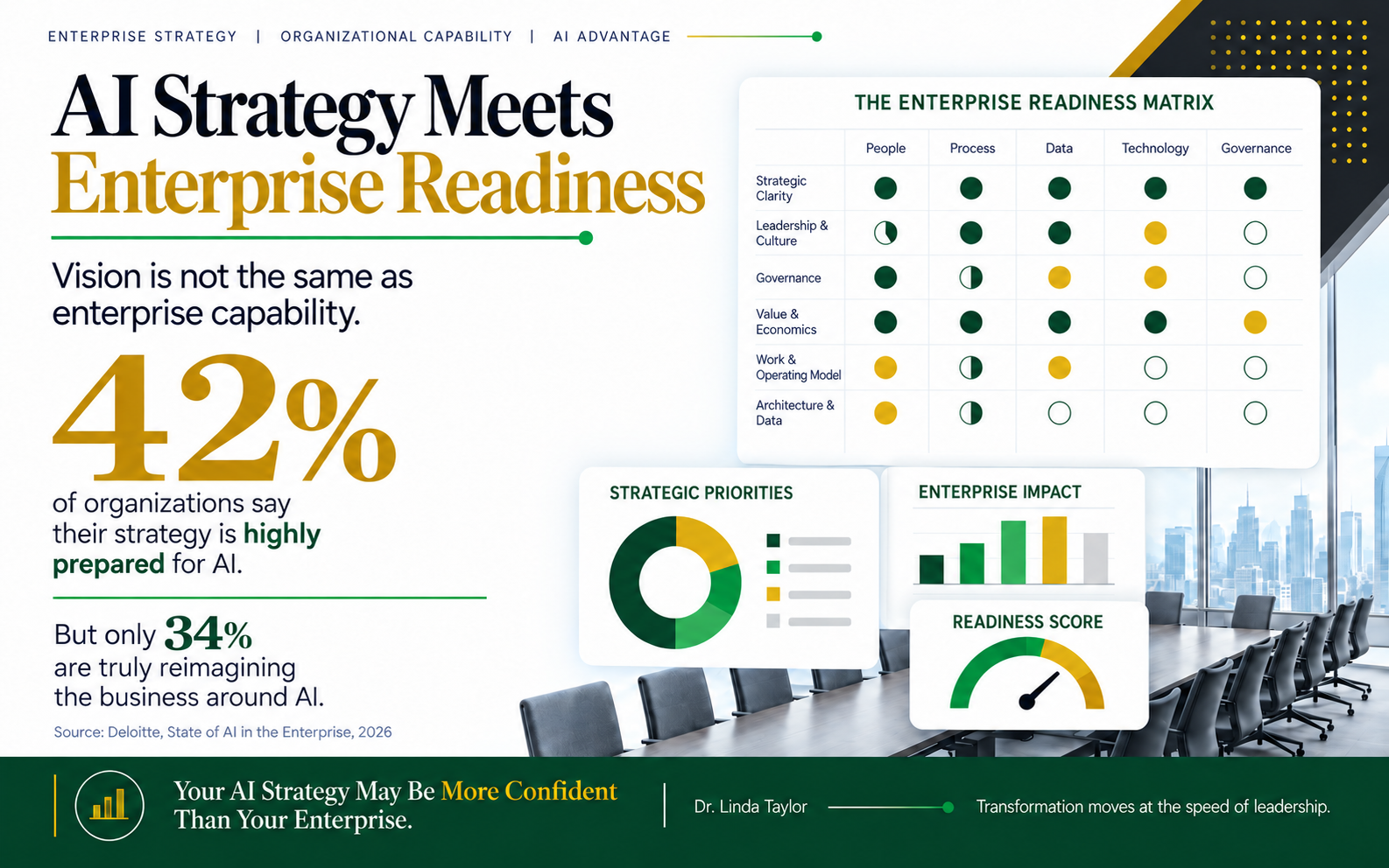 AI Strategy vs. Enterprise Readiness — capability readiness matrix and enterprise impact framework