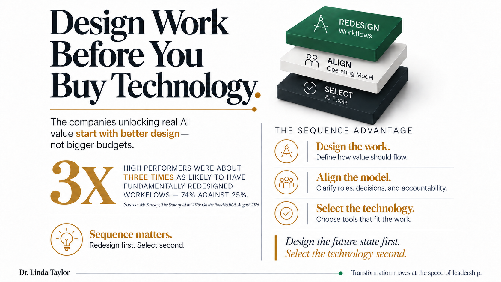 Design-first approach to AI technology strategy infographic