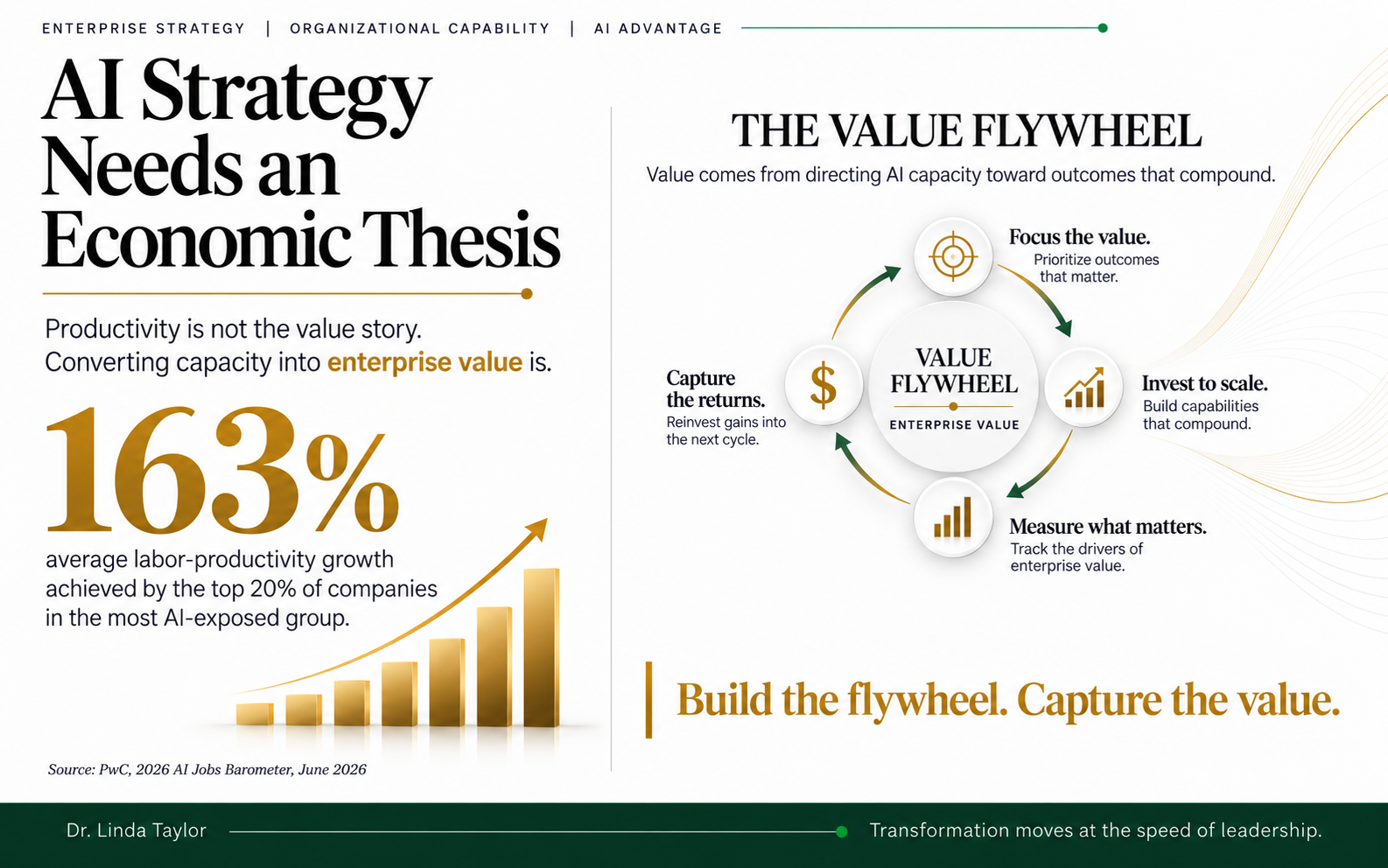 AI strategy economic thesis value flywheel infographic