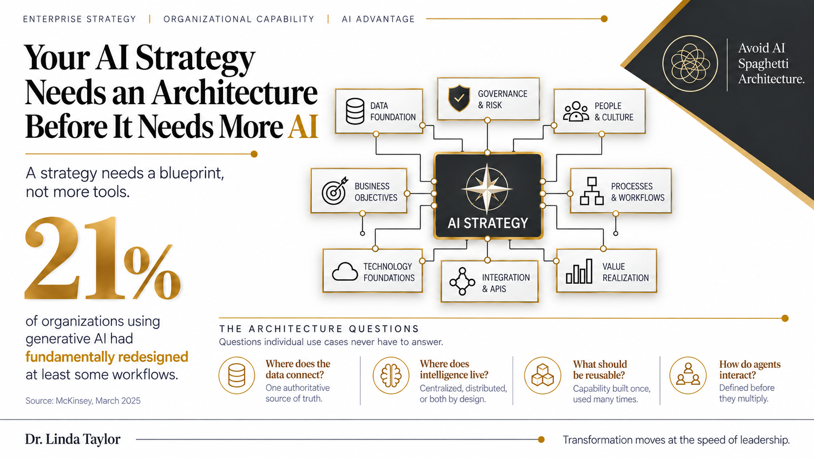 Enterprise AI strategy blueprint with data foundation, governance, and integration components